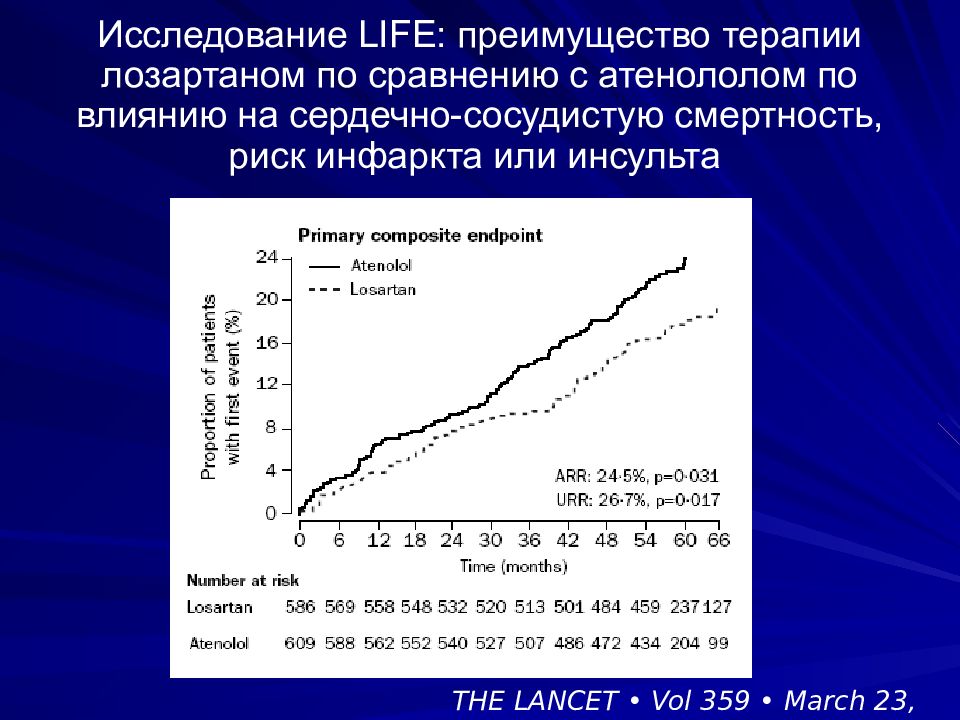 Исследую жизнь. Life исследование лозартана. Research исследование на лозартане. Лозартан исследование. Преимущества лозартана.