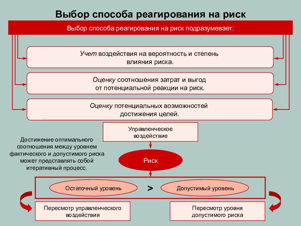 Выбор методов оценки рисков. Подходы к организации управления рисками. Управленческое воздействие на риск. Методы воздействия на риски предприятия. Методы и стратегии воздействия на риск.