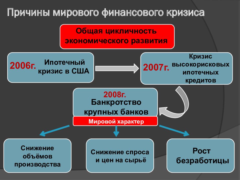 Финансовый кризис презентация