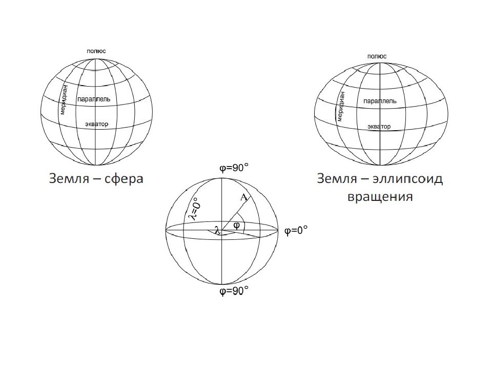 Сферы земли. Параллели и меридианы. Модель шарообразной земли рисунок. Сферическая земля это как.