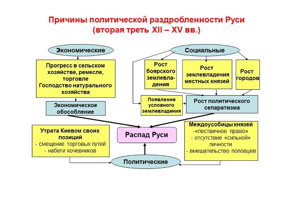 Одна из причин политической раздробленности. Причины политической раздробленности на Руси. Причины политической раздробленности на Руси схема. Политические причины феодальной раздробленности на Руси. Причины политической раздробленности древней Руси.