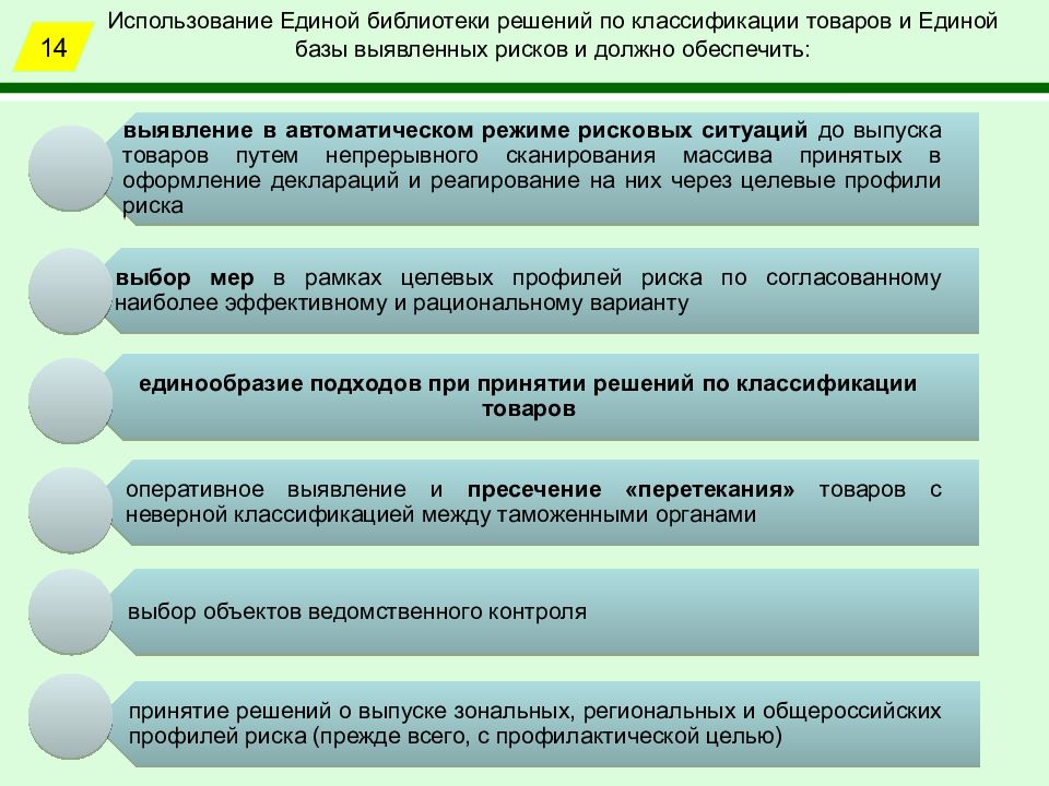 Использованный единый. Принятие решений о классификации товара до выпуска товаров. Единая база выявленных рисков по классификации товаров. Единая база выявленных рисков. Схема принятие предварительного решения по классификации товаров.