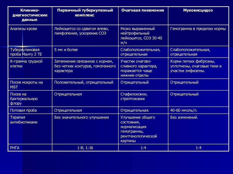 Первичный диагноз. Дифференциальная диагностика первичный комплекс туберкулез. Диф диагностика первичного туберкулеза. Диф диагностика первичного туберкулезного комплекса. Диф диагноз первичного туберкулезного комплекса.