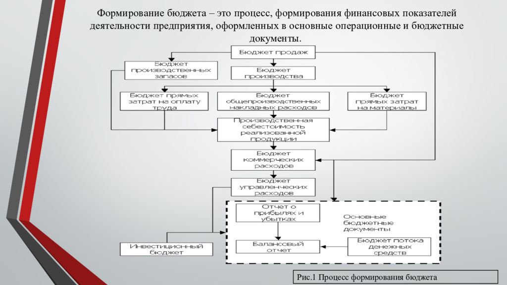 Формирование финансовых предприятий. Схема формирования бюджета предприятия. Схема формирования основного бюджета. Процесс формирования бюджета. Процесс формирования бюджета организации.