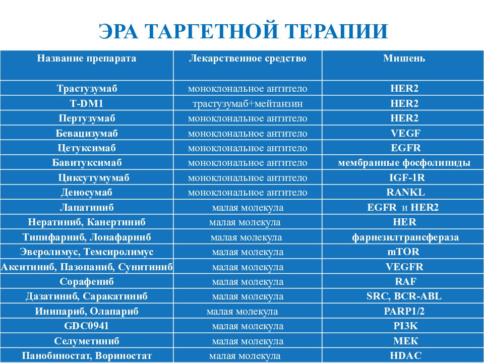 Какие лекарства при онкологии. Название препаратов таргетной терапии. Препараты таргетной терапии в онкологии. Таргетная терапия в онкологии препараты названия. Таблетки при таргетной терапии.