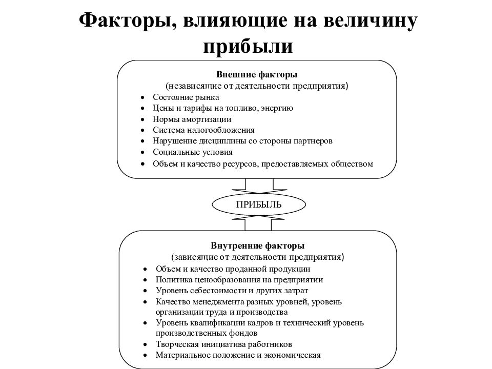 Влияние прибыли. Схему факторов, влияющих на прибыль и рентабельность. Внешние факторы, влияющие на величину прибыли предприятия. Внешний фактор влияющий на размер прибыли предприятия. Экономические факторы влияющие на величину прибыли.