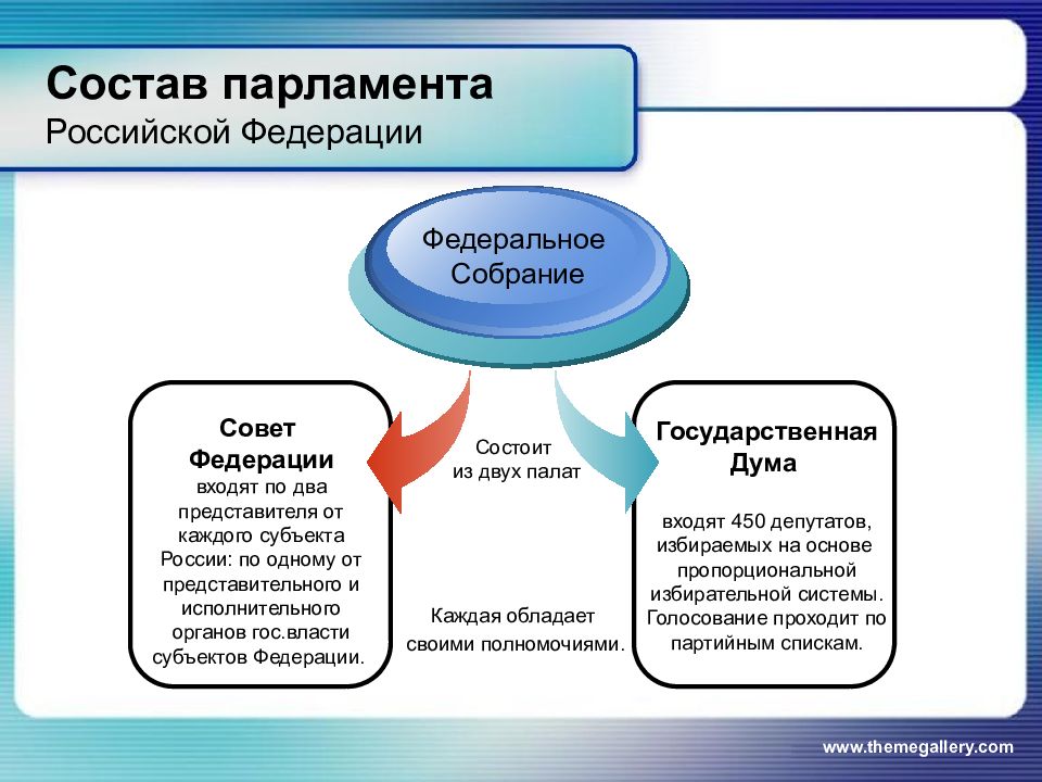 Федеральный состоит из двух палат