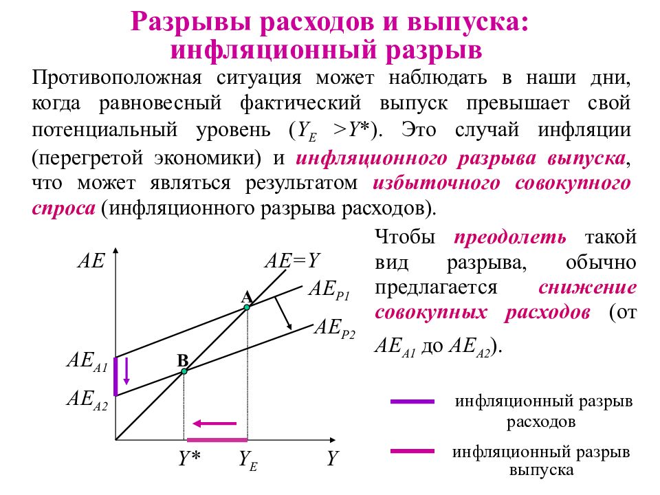 Потенциальный уровень. Инфляционный и рецессионный разрывы в экономике. Рецессионный разрыв выпуска. Инфляционный разрыв совокупного выпуска. График рецессионного разрыва ВВП.