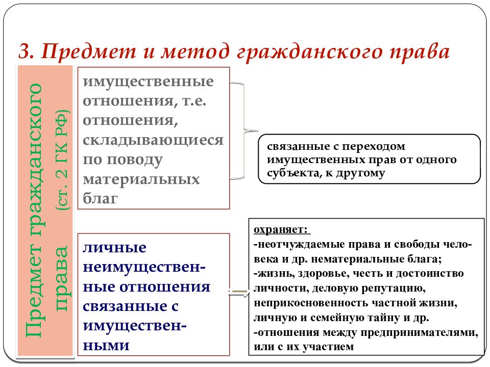 Методы гражданского права примеры