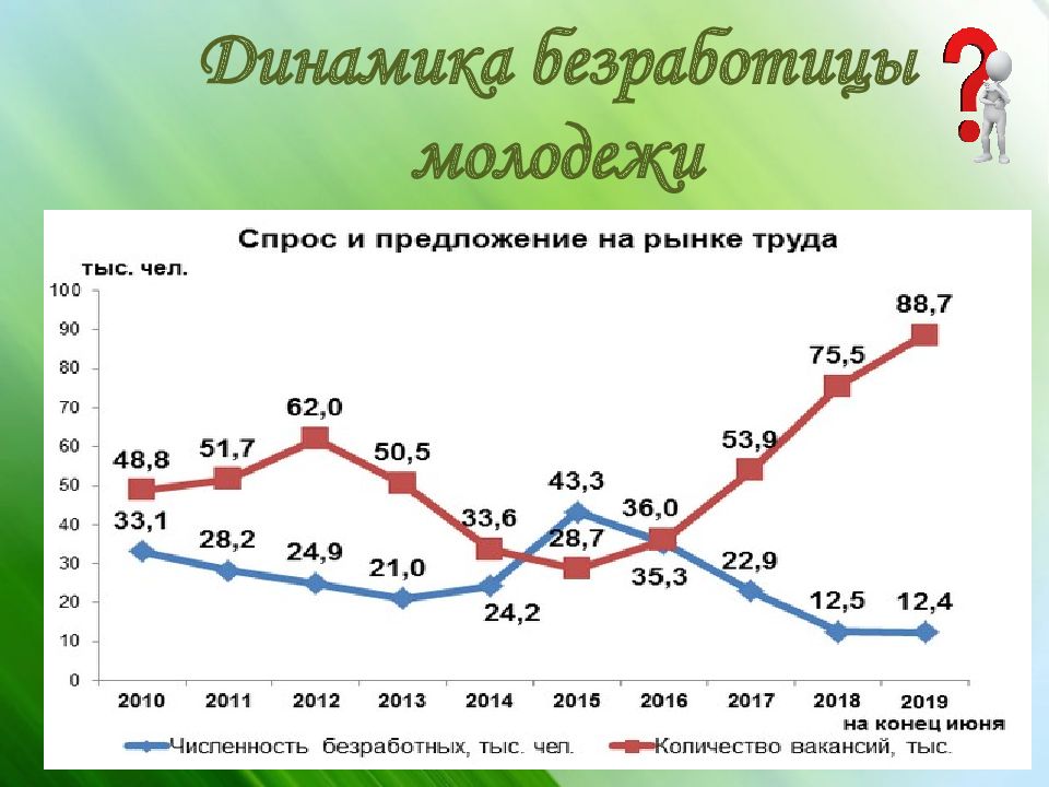 Как изменяется уровень безработицы. Показатели безработицы в России 2022. Статистические данные по безработица 2020 год в России. Диаграмма безработицы в России 2022. Уровень безработицы 2021-2022 в России.