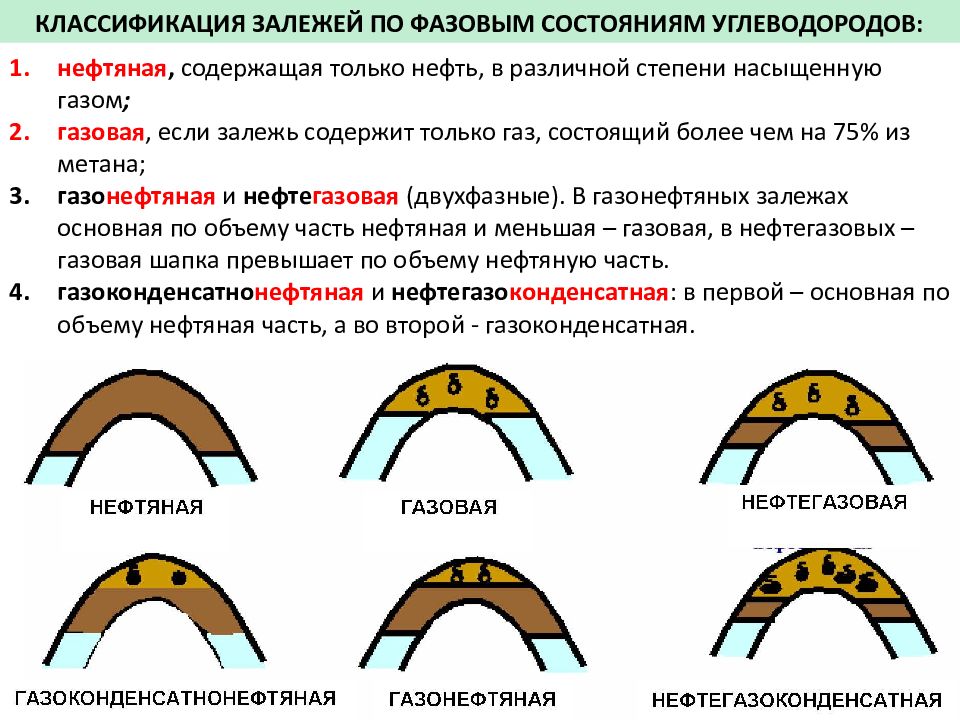 Виды нефти и газа. Классификация залежей по фазовому состоянию углеводородов. Классификация месторождений по фазовому состоянию. Типы залежей по фазовому состоянию. Классификация залежей газа.