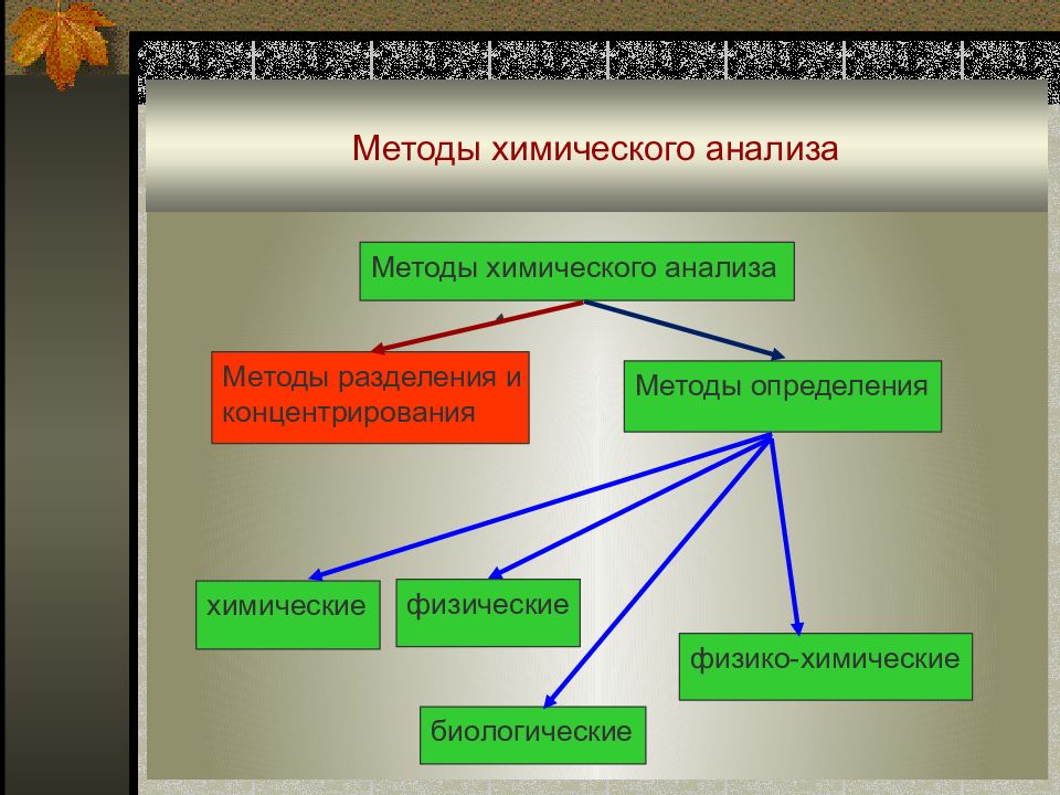 Химические методы анализа. Классификация методов химического анализа. Методы химического анализа в химии. Структура аналитической химии.