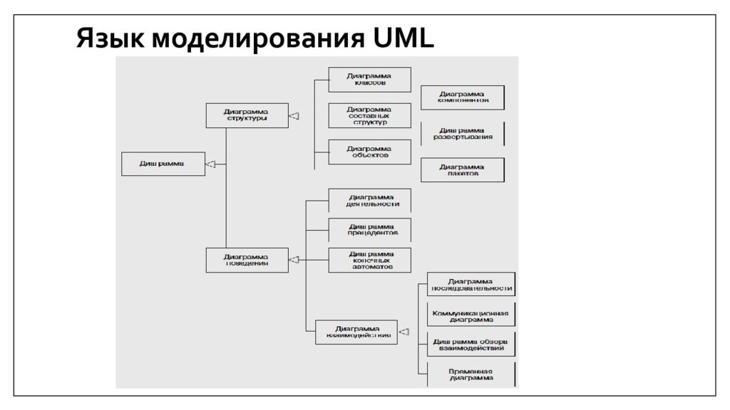 Графические языки моделирования. Унифицированный язык моделирования uml. Базовые понятий языка визуального моделирования — uml.. Проектирование на языке uml. Унифицированный язык моделирования (uml) пример.