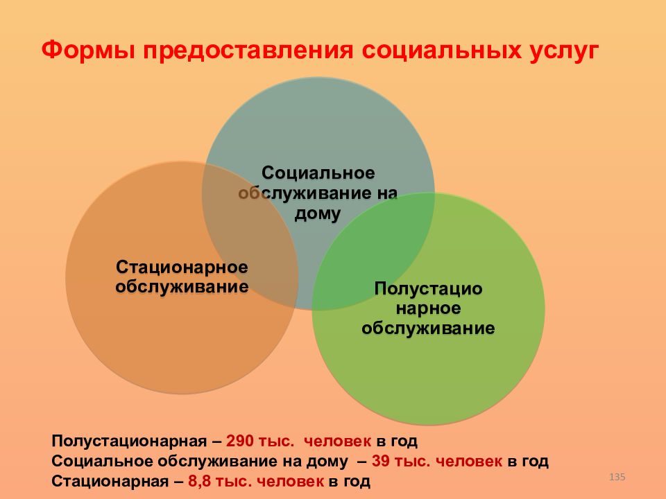 Социальная сфера презентация. Формы социального обслуживания. Формы и виды социального обслуживания. Социальные услуги социальная сфера. Формы предоставления социальных услуг.