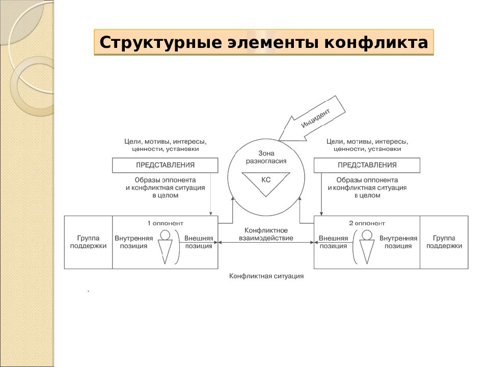 Элементы конфликта. Основные элементы структуры конфликта. Схема структурных компонентов конфликта. Схема основных элементов конфликта. Элементы, составляющие структуру конфликта.