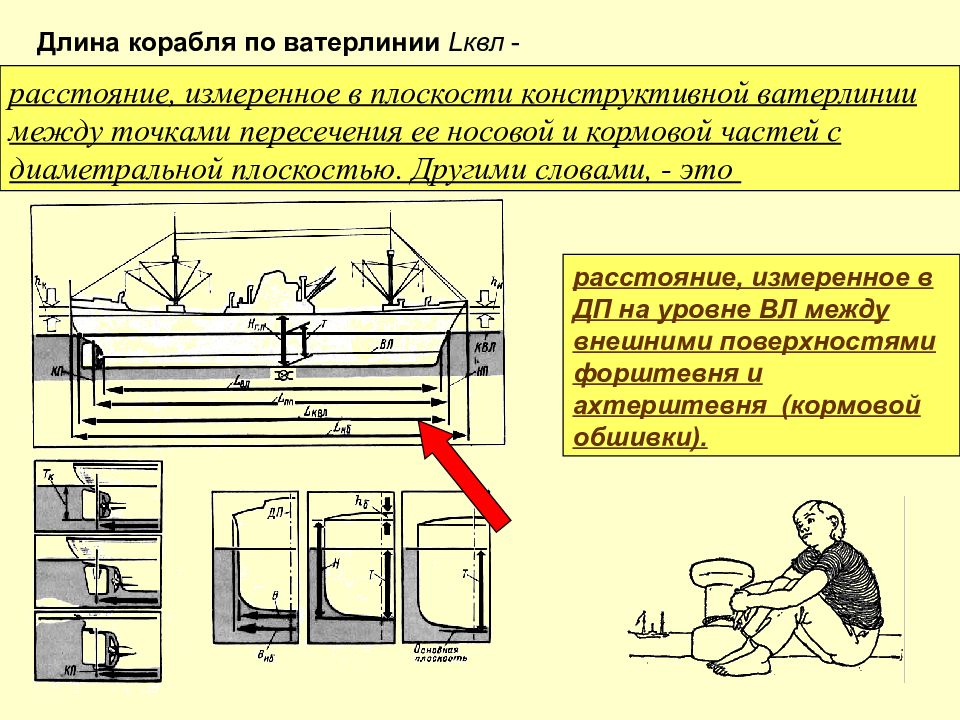 Длина корабля. Плоскость конструктивной ватерлинии. Длина по ватерлинии. Плоскость грузовой ватерлинии судна.