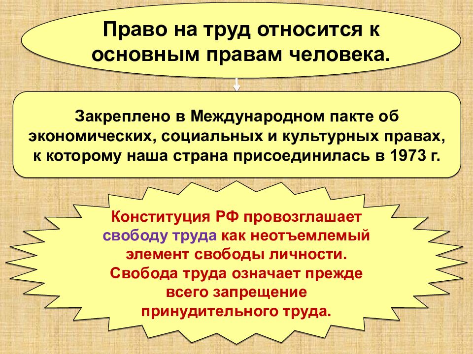 Презентация 9 класс право на труд трудовые правоотношения 9