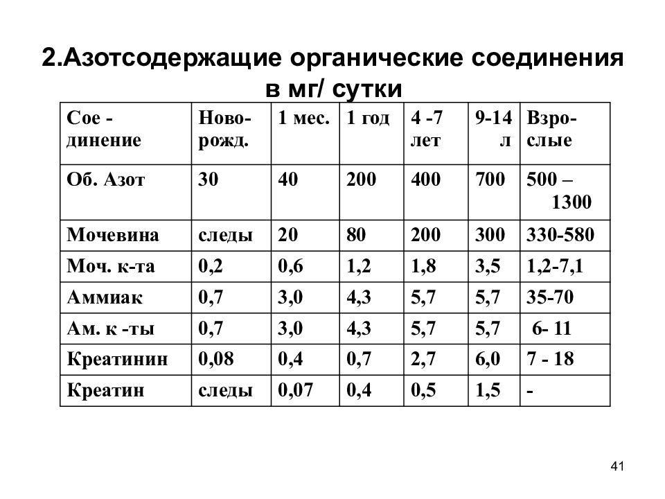 Мг сутки. Азотсодержащие органические вещества таблица. Классификация азотсодержащих соединений. Классификация азотсодержащих органических соединений. Азотсодержащие химические соединения.