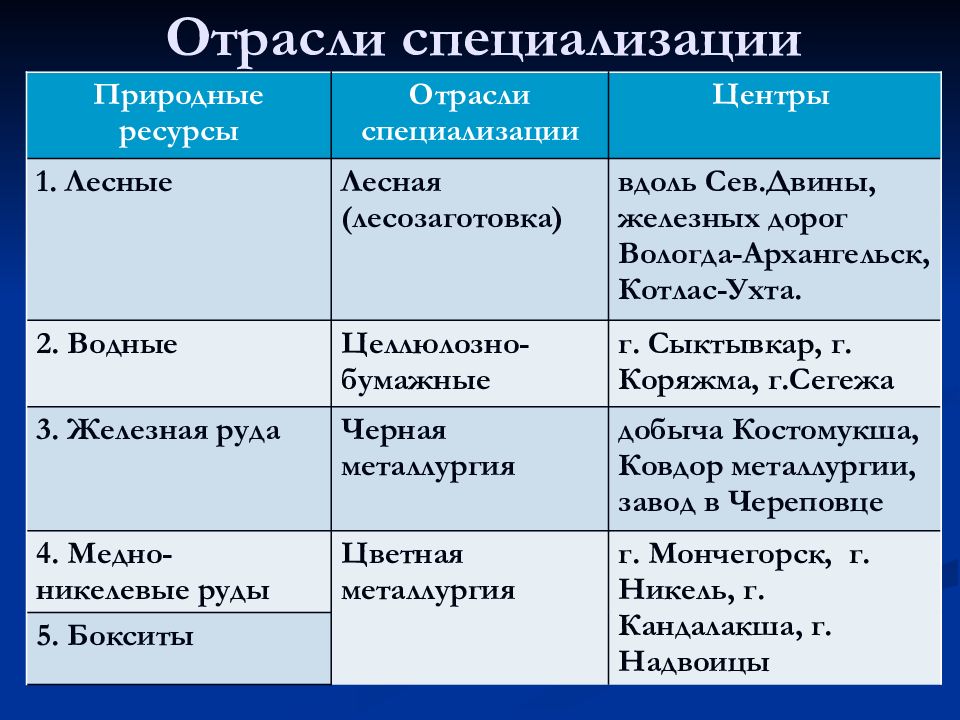 Специализация сибири таблица