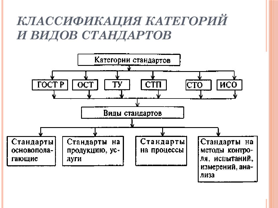 Виды стандартов. Как определить вид стандарта. Категории стандартов. Категории и виды стандартов. Классификация видов стандартов.