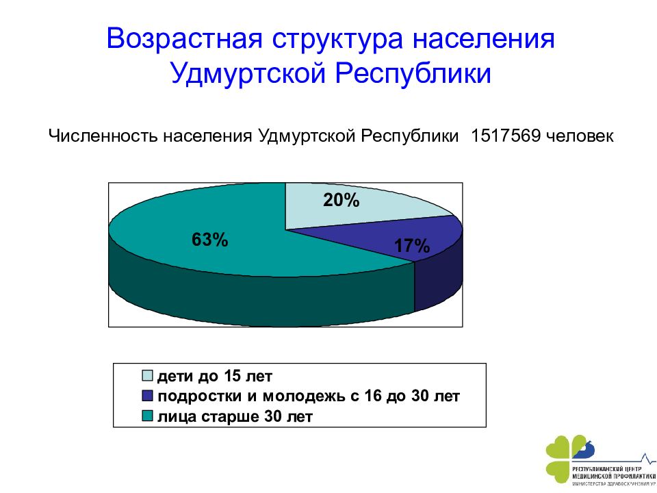 Возрастная численность населения