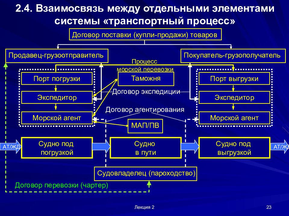 3 и 4 взаимоотношение. Элементы перевозочного процесса. Транспортный процесс элементы транспортного процесса. Структура транспортного процесса. Основа организации транспортного процесса.