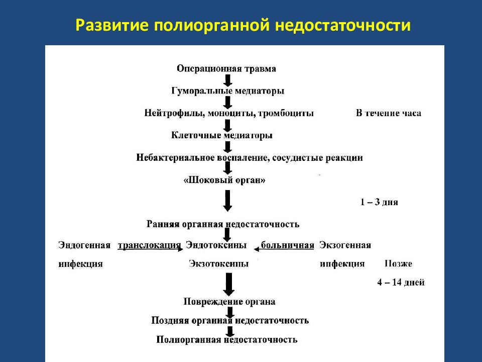 Полиорганная недостаточность патофизиология презентация