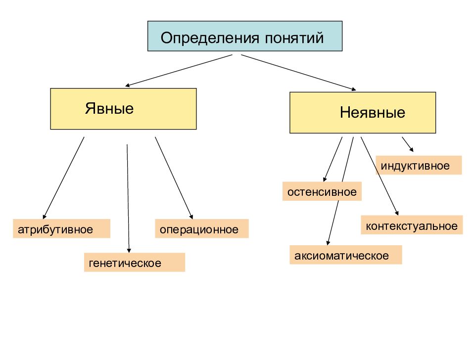 Доклад на тему понятия. Явные и неявные определения. Неявные определения в логике примеры. Виды понятий остенсивное. Явные и неявные определения для презентации.