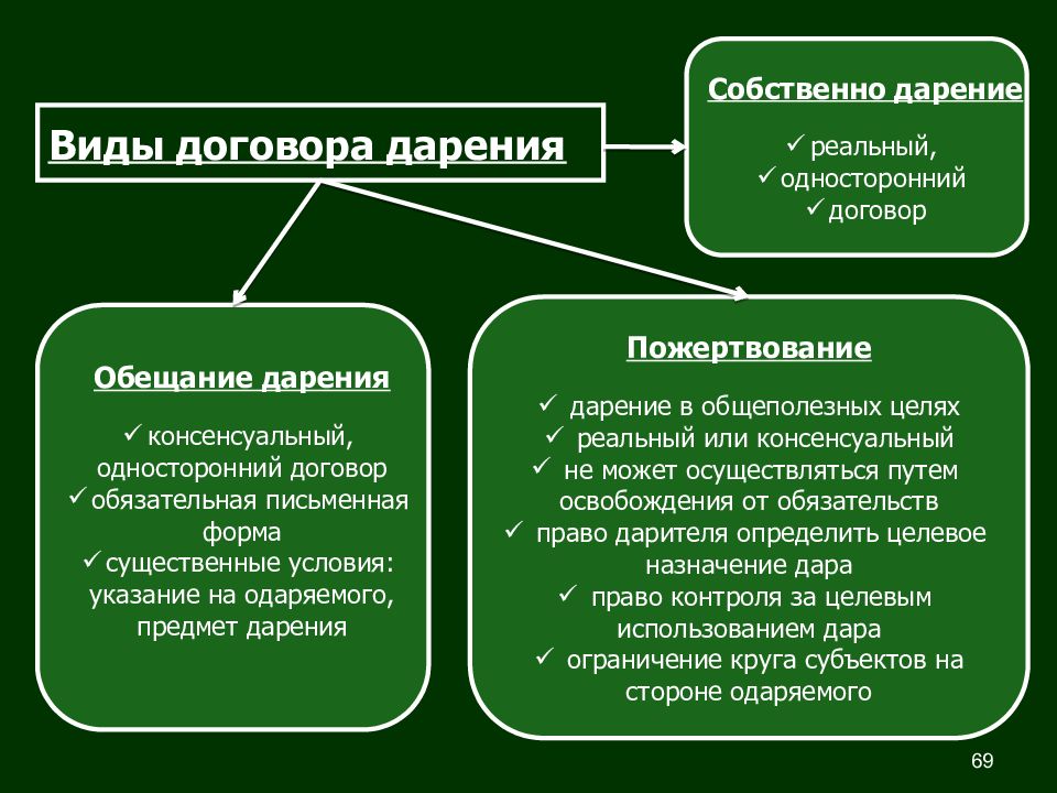 Основания приобретения права собственности купля продажа мена наследование дарение презентация