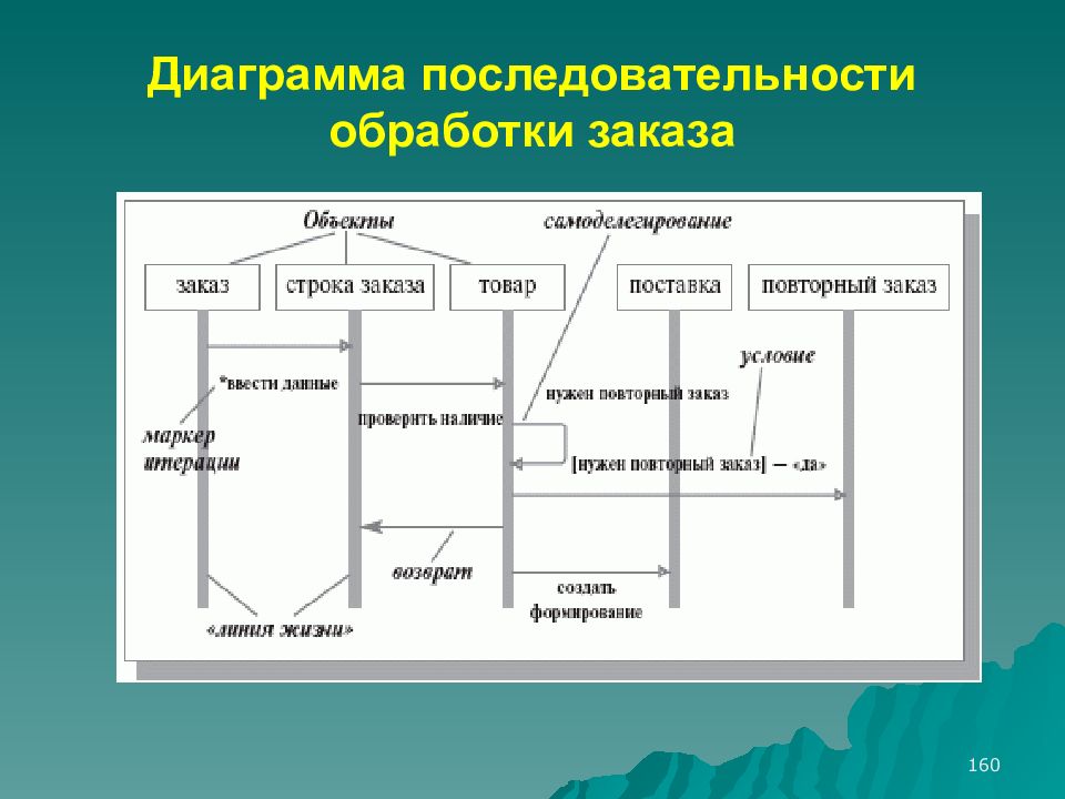 Диаграмма порядка. Диаграмма обработки заказов. Диаграмма последовательности заказ. Стадии обработки заказа. Пример диаграммы последовательности обработки заказов.