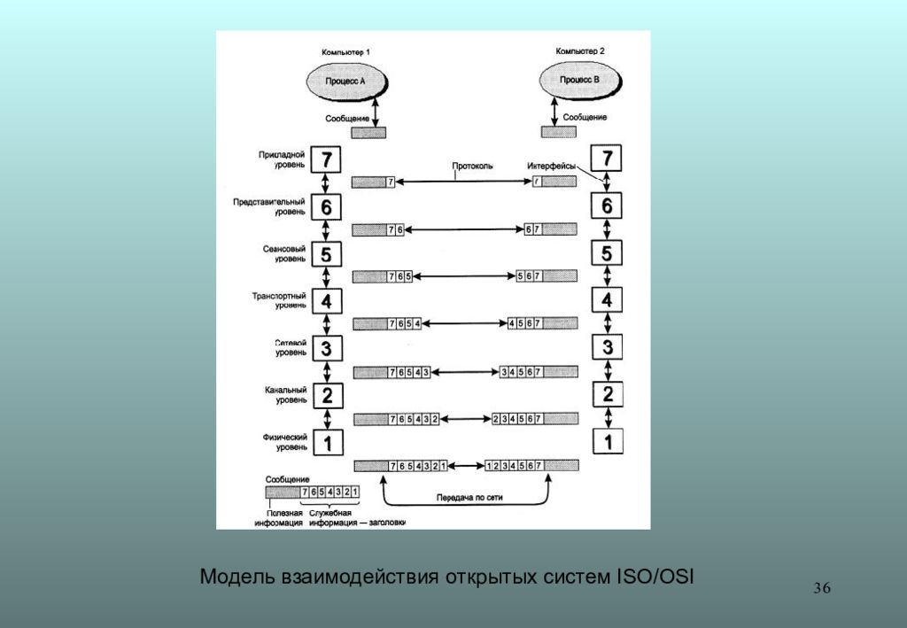 Открытая модель взаимодействия osi. Модель взаимодействия открытых систем ISO/osi. Модель открытой системы взаимодействия osi.. Модели взаимодействия открытых систем» (osi уровни. Модель сетевого взаимодействия osi.