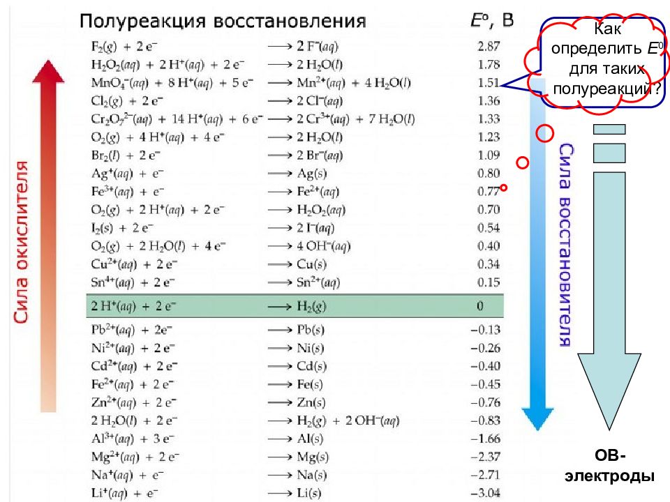 Электродный потенциал полуреакции