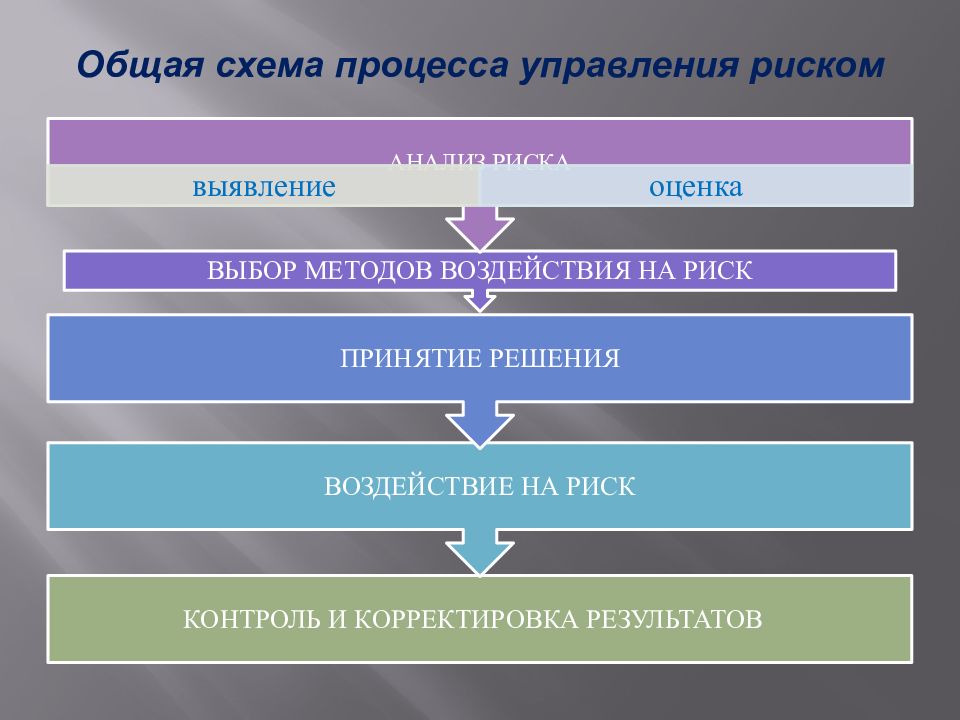 Последовательность управления рисками. Общая схема управления рисками. Последовательность процесса управления рисками. Схема процесса управления риском. Общая схема процесса управления рисками..