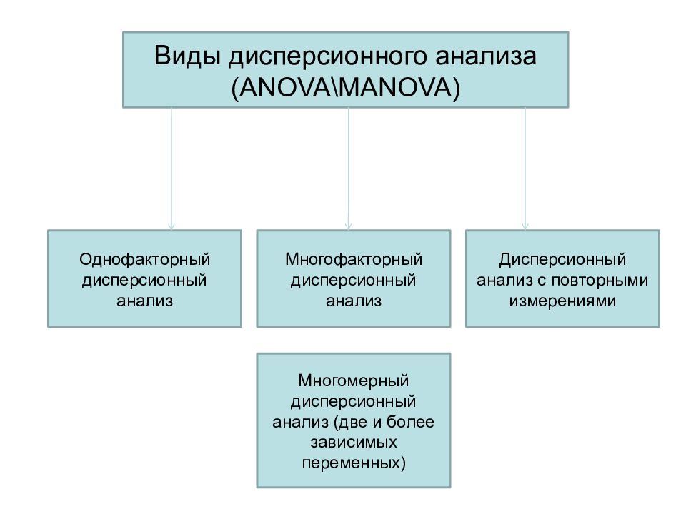 Виды анализа в математике. Виды дисперсионного анализа. Методы дисперсионного анализа. Методы многофакторного дисперсионного анализа. Однофакторный и многофакторный дисперсионный анализ.