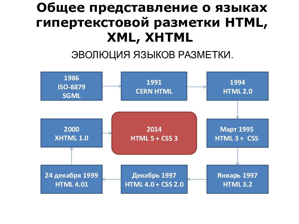 Технологии создания сайта картинки