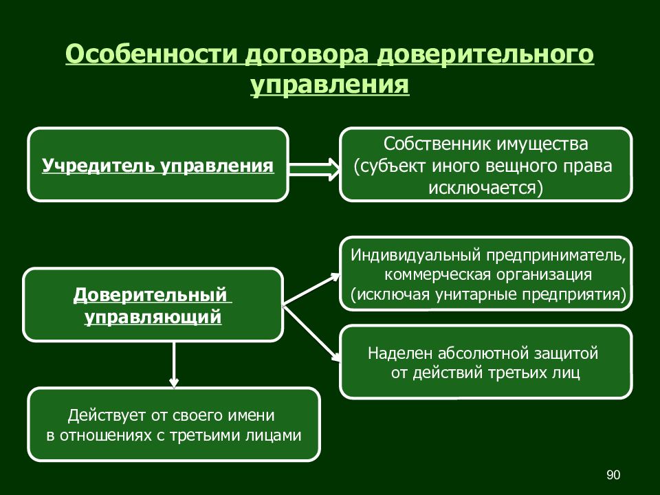 Договор доверительного управления имуществом презентация