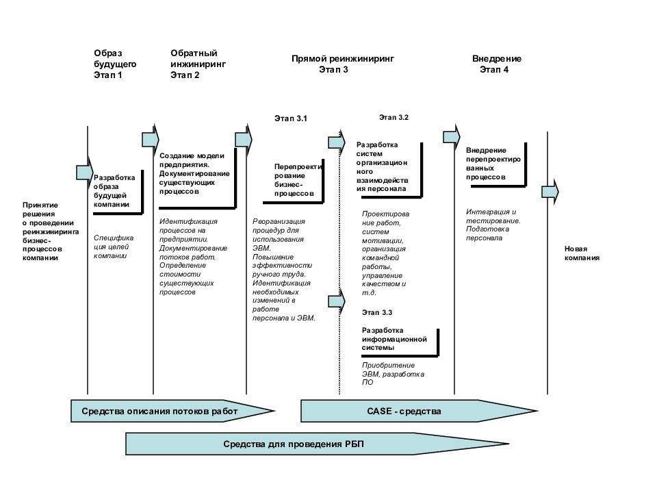 Схема инжиниринг. Реинжиниринг бизнес-процессов. ИНЖИНИРИНГ бизнес-процессов предприятия. Этапы обратного инжиниринга бизнес процессов. Этапы процессов реинжиниринга.