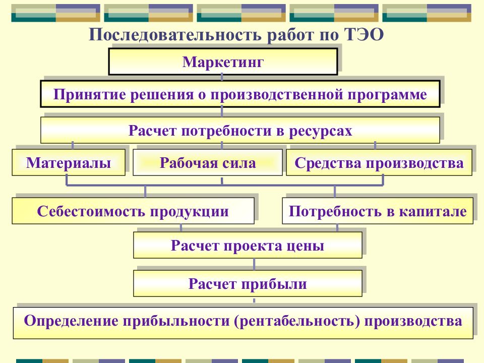 Последовательность работ в строительстве. Последовательность работ. Потребности производства. Последовательность этапов технико экономического анализа. Последовательность материала.