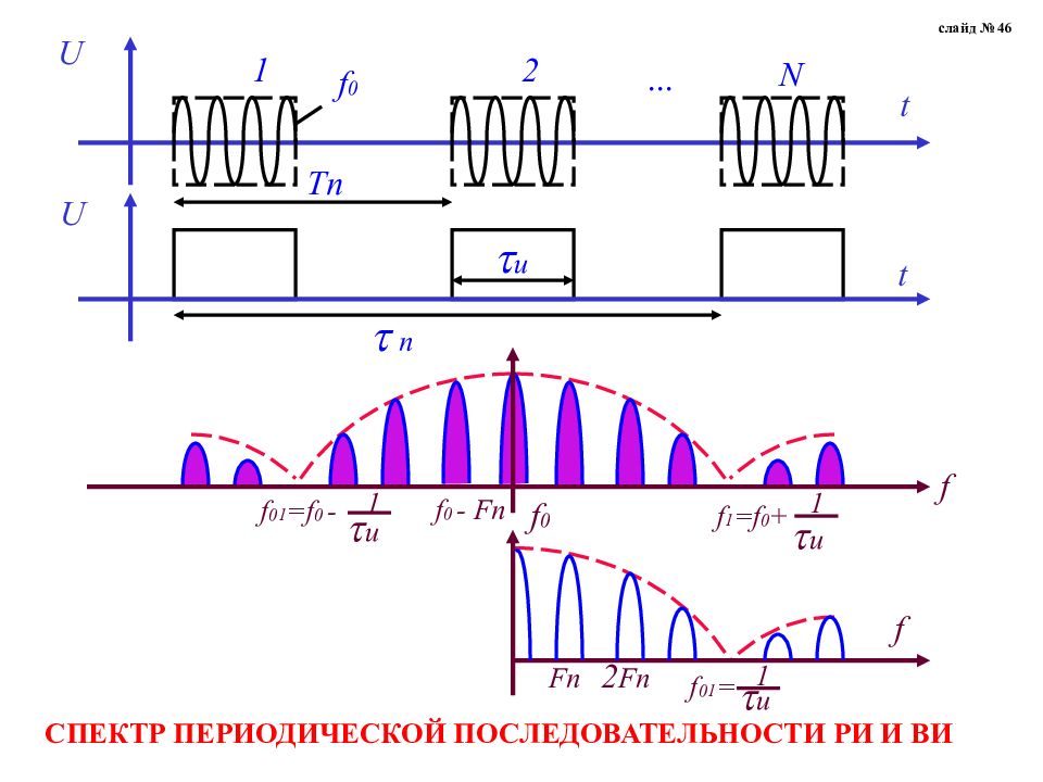 Виды импульсов сигналов