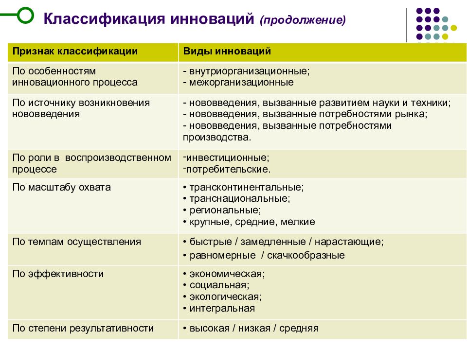 Виды инноваций. Классификация инноваций виды инноваций. Признаки классификации инноваций. Виды инноваций таблица. Классификационные признаки инноваций.