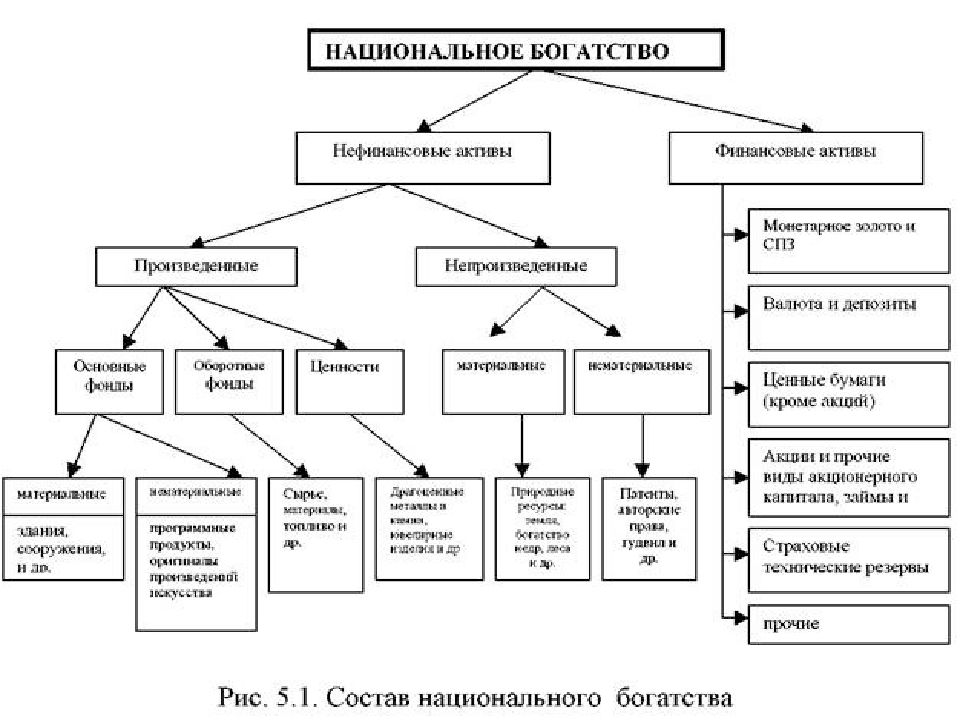 Статистика национального богатства презентация