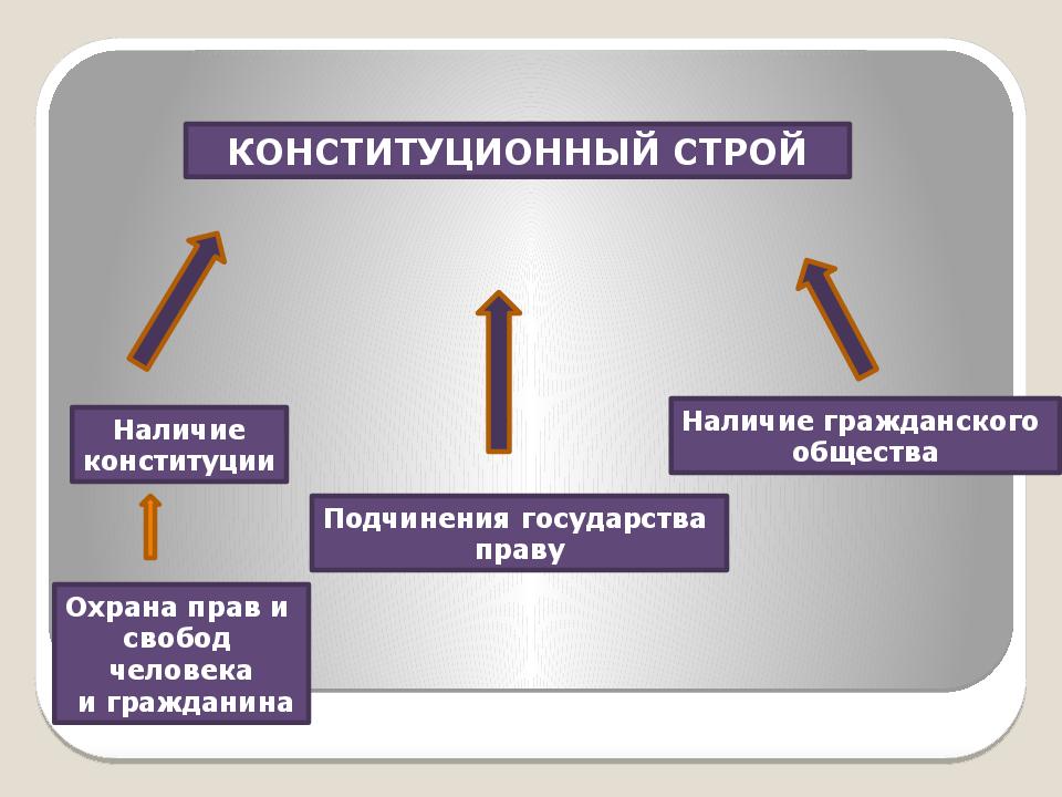 Принцип подчинения законам. Структура конституционного строя. Структура основ конституционного строя. Понятие конституционного строя и его основ. Реальность конституционного принципа.