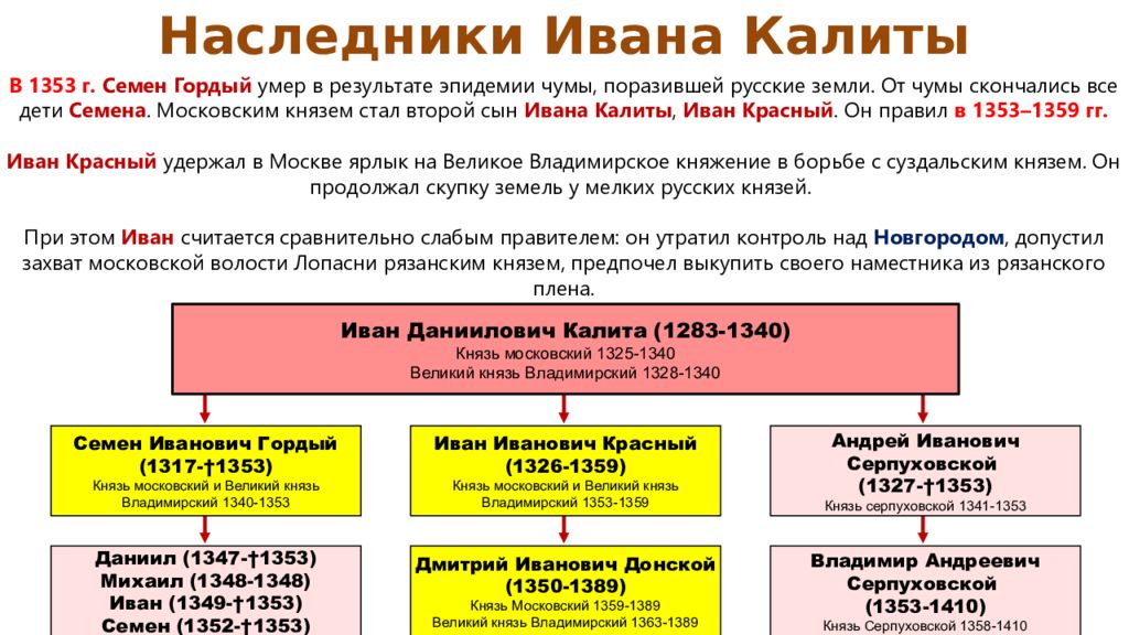 Оцените деятельность ивана калиты почему. 1325–1340 — Княжение в Москве Ивана i Калиты.. Потомки Ивана Калиты схема.