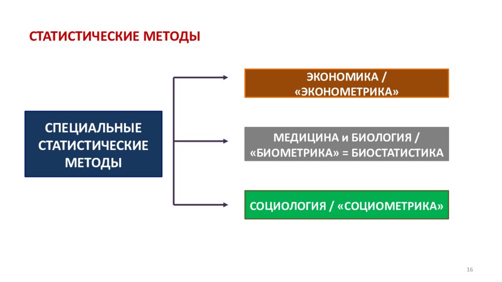 Статистический метод это. Статистические методы в социологии. Специальные статистические методы. Статистические методы в экономике. Социологический и статистический методы.