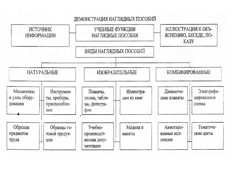 Виды демонстрации. Демонстрация наглядных пособий. Приемы наглядные методы демонстрация наглядных пособий. Прием демонстрации наглядных пособий. Демонстрация наглядных пособий в ДОУ.