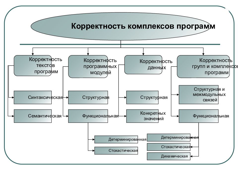 ТЕМА №4 Корректность ПС МиКПО