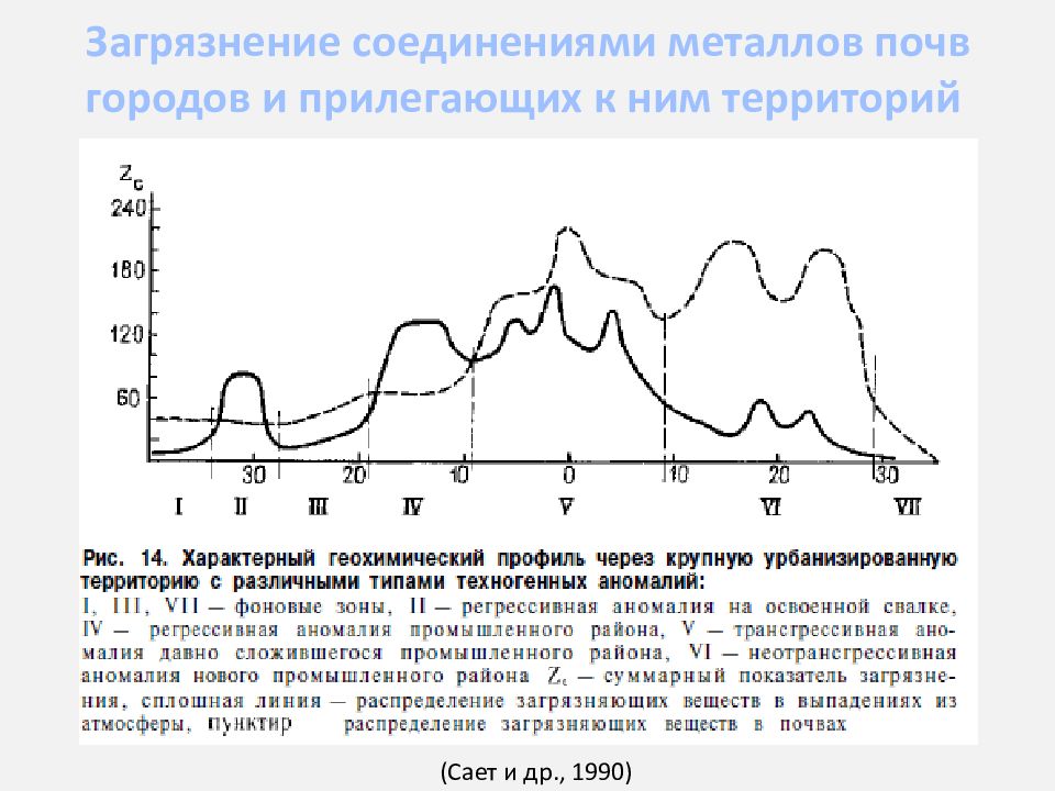 Определение металлов в почве. Почвы городских территорий. Загрязнение почв на территории городов.. Графики почв гор. Математические модели городских почв.