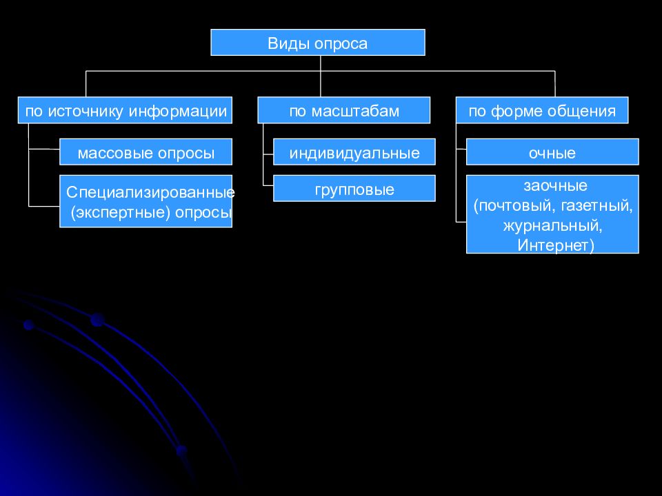 Виды массовых. Виды опроса. Виды опроса схема. Основные разновидности опроса. Разновидность опросов в зависимости от источника информации.