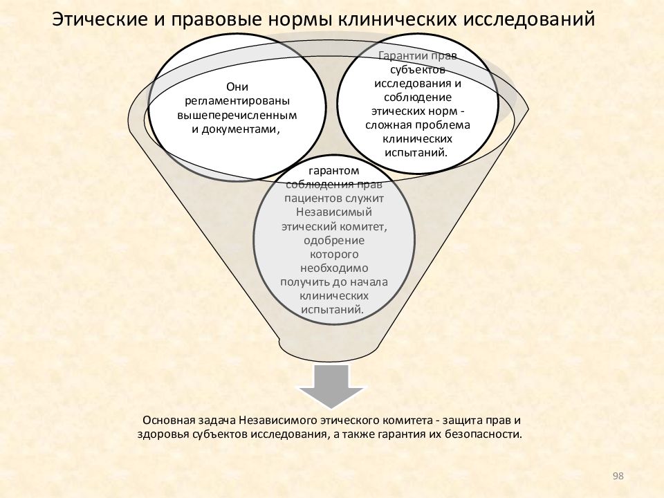 Этическое исследование. Этические нормы исследования. Этические и правовые нормы. Этические нормы клинических исследований. Правовые нормы клинических исследований.