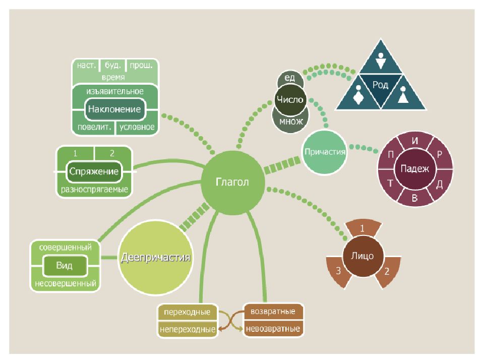 Интеллект карта глагол как часть речи